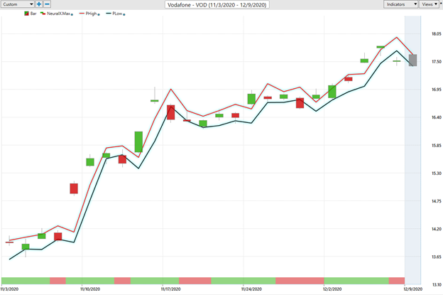 Weekly Stock Study – Vodafone (VOD)