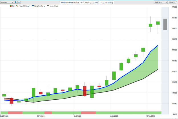 Weekly Stock Study – Peloton (PTON)