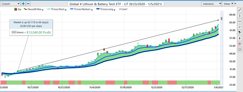 Weekly Stock Study – Global X Lithium Battery Tech ETF (LIT)