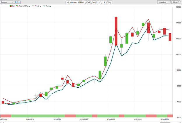 Weekly Stock Study – Moderna (MRNA)