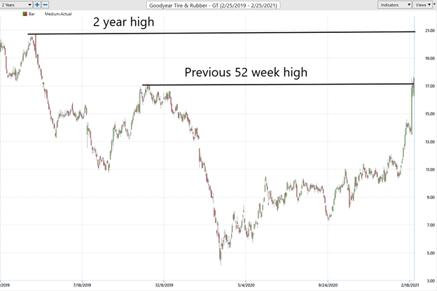 Weekly Stock Study – Goodyear Tire & Rubber (GT)