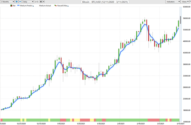 Weekly Chart Study – Bitcoin (BTCUSD)