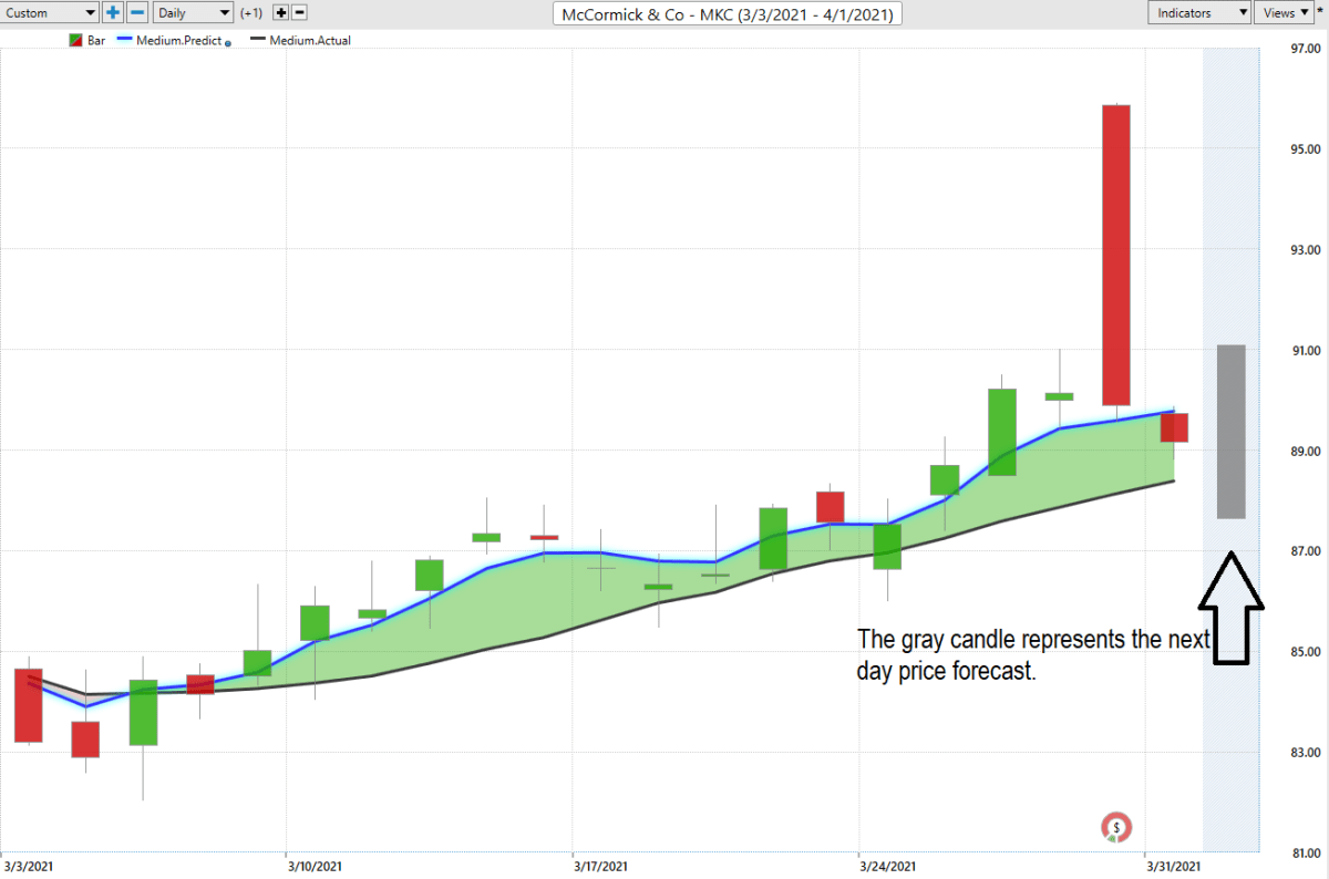 Should I Buy McCormick and Company (MKC)?