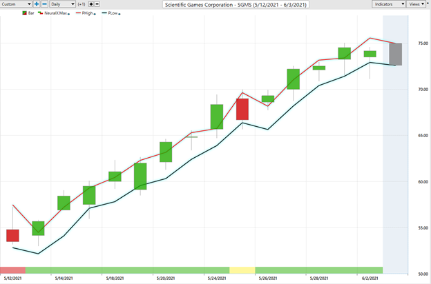 Weekly Stock Study Scientific Games Corporation (SGMS)