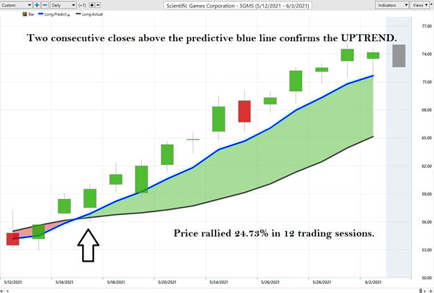 Weekly Stock Study Scientific Games Corporation (SGMS)