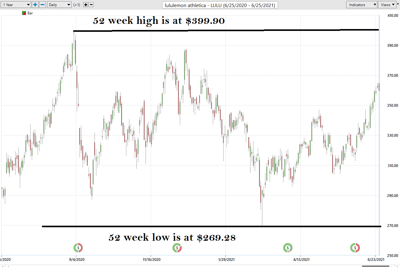 Weekly Stock Study Lululemon Athletica (LULU)