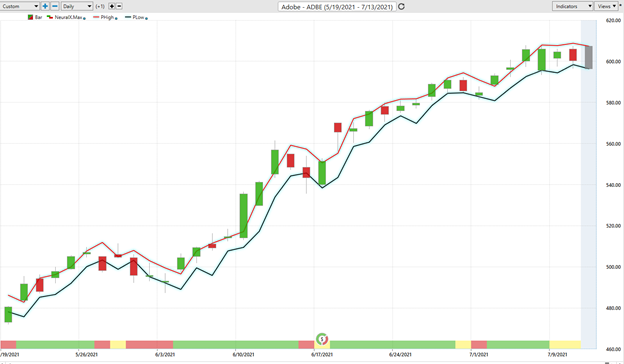 Weekly Stock Study – Adobe (ADBE)