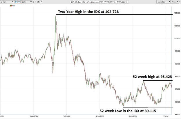 U.S. Dollar – Weekly Asset Study