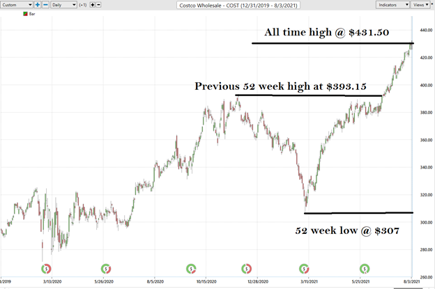 Weekly Stock Study – Costco (COST)