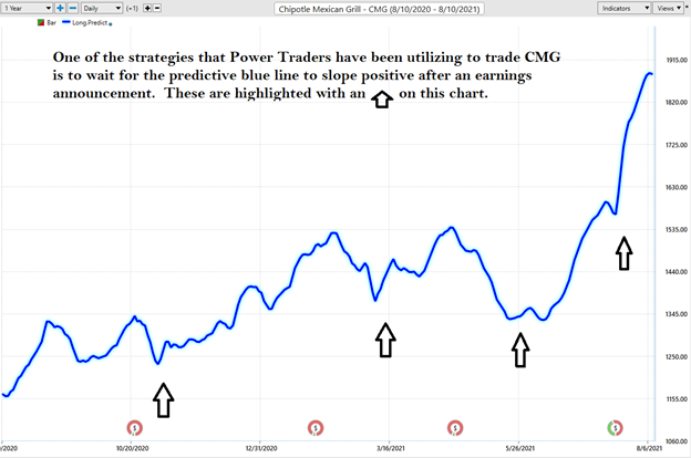 Weekly Stock Study – Chipotle (CMG)