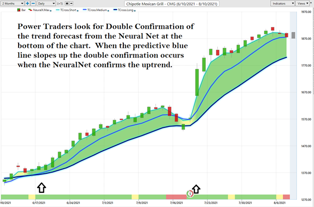 Weekly Stock Study – Chipotle (CMG)