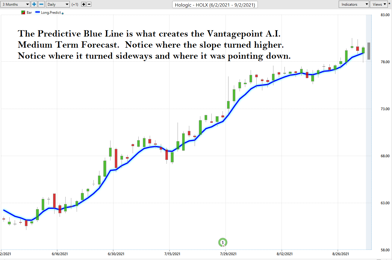 Weekly Stock Study – Hologic (HOLX)