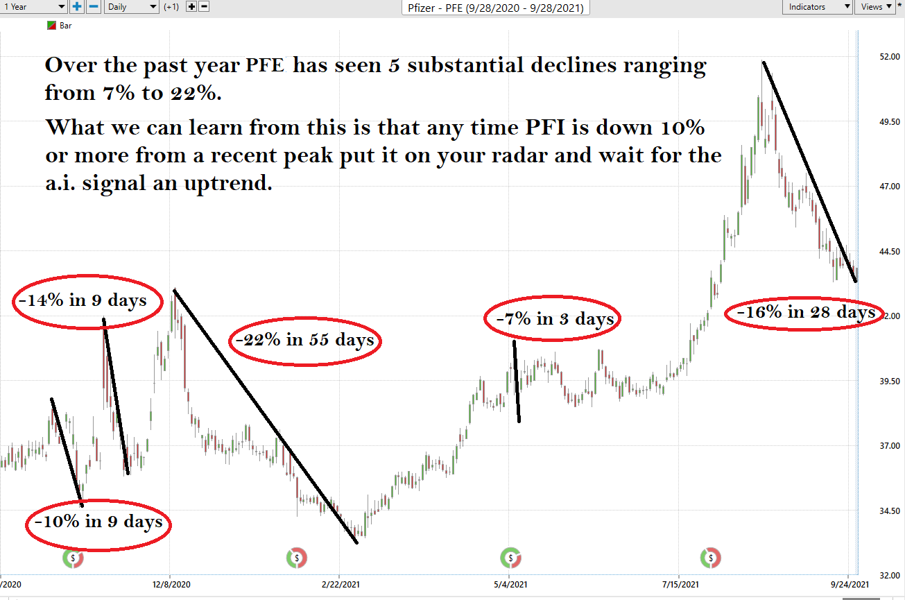 Weekly Stock Study – Pfizer – $PFE