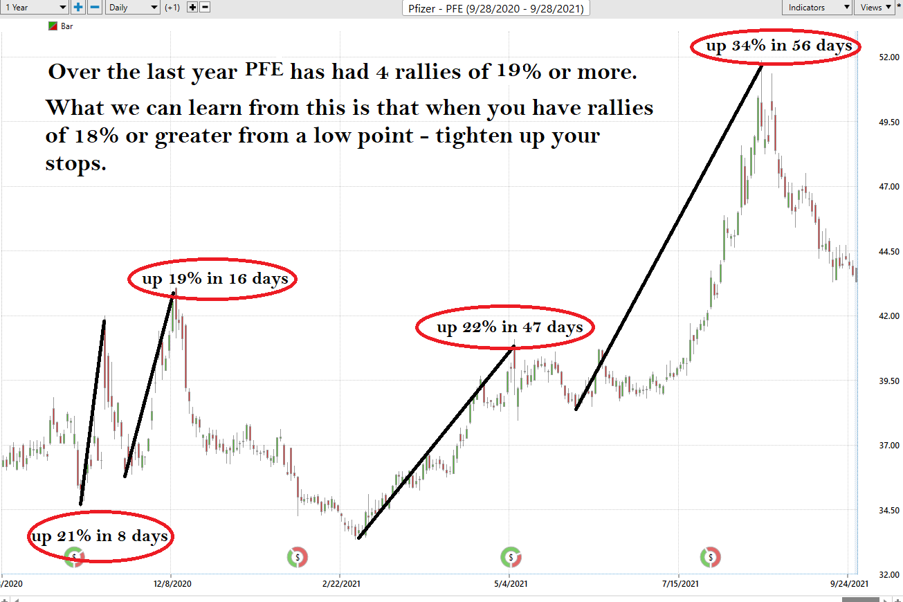 Weekly Stock Study – Pfizer – $PFE