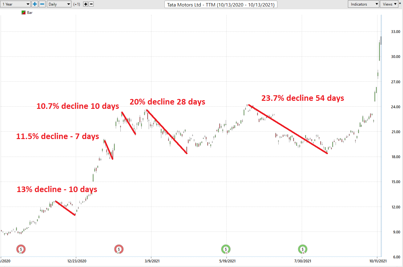 Weekly Stock Study – Tata Motors – $TTM