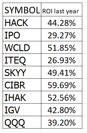 Stock of the Week – Global X Cybersecurity ETF – $BUG