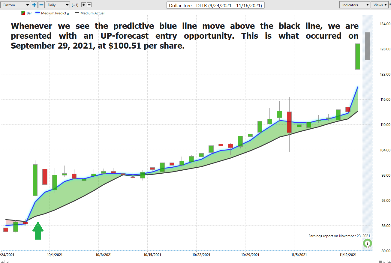 Stock of the Week – Dollar Tree ($DLTR)