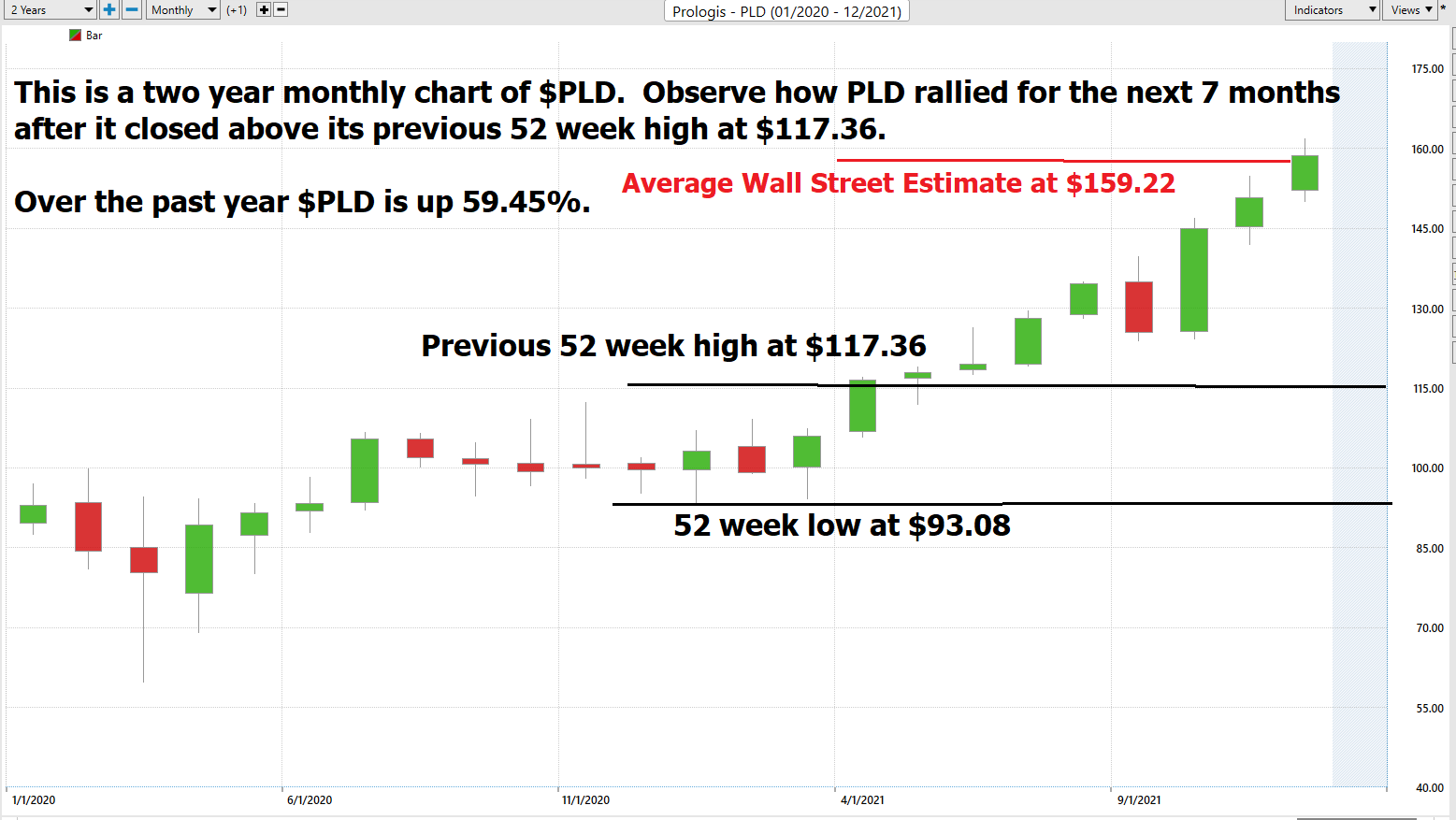 Stock of the Week – Prologis -($PLD)