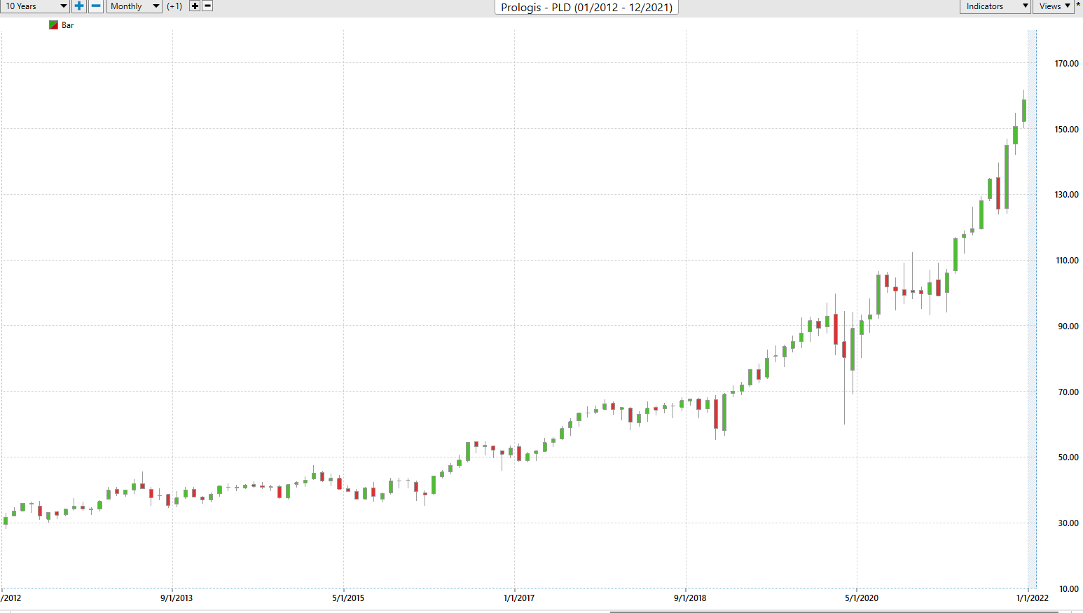 Stock of the Week – Prologis -($PLD)