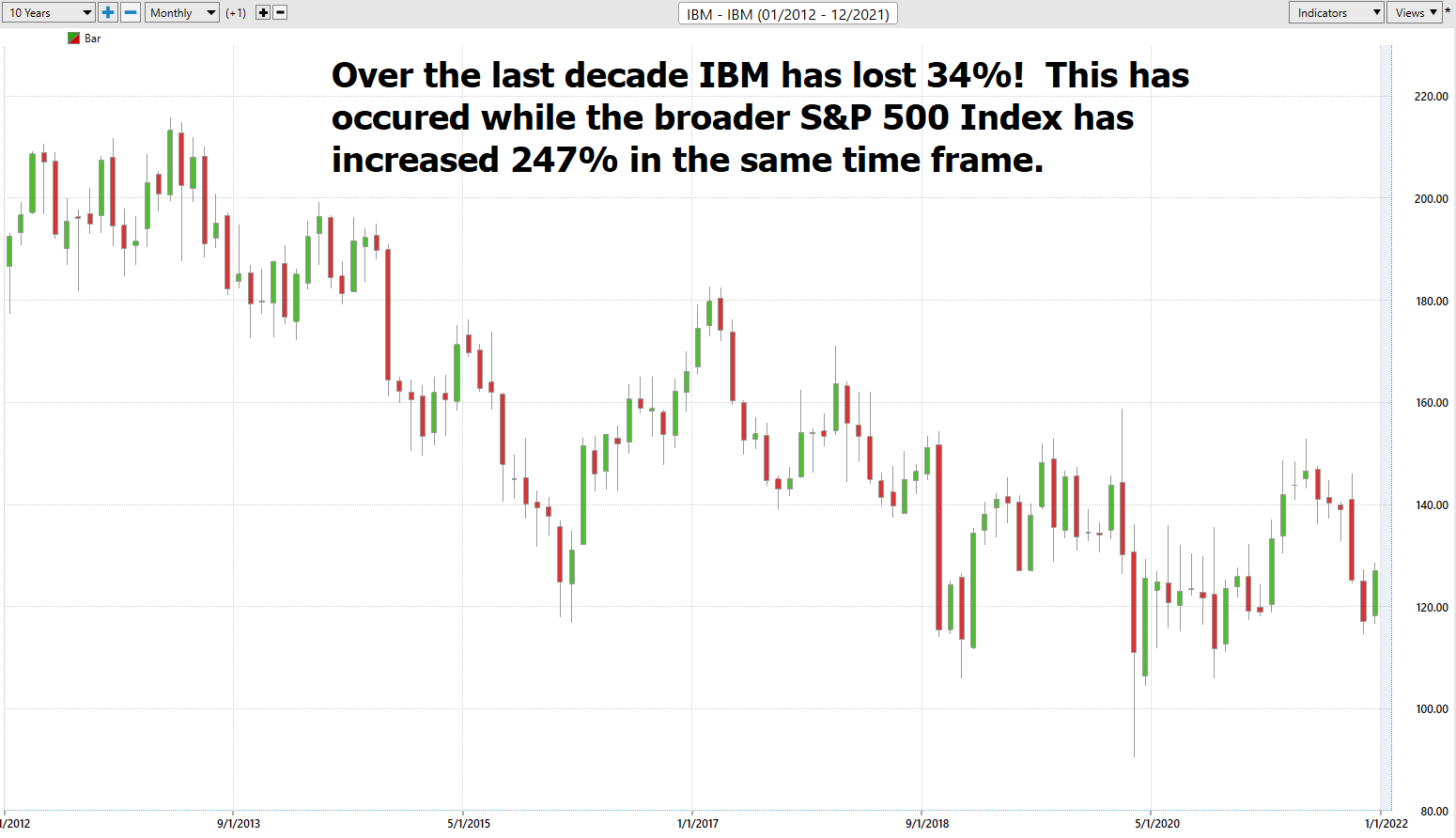 Stock of the Week – International Business Machines – ($IBM)