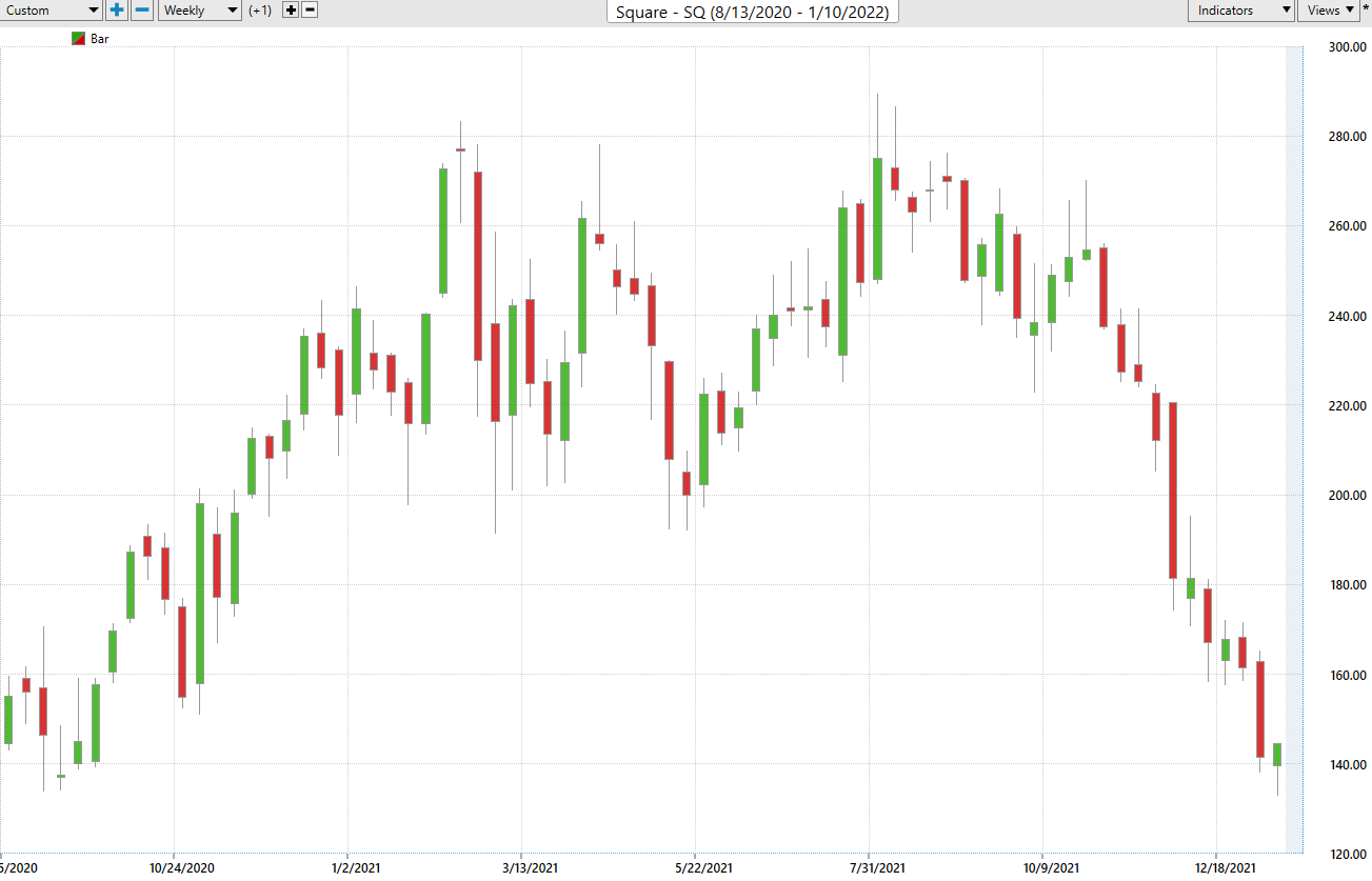 Stock of the Week – Block/Square – ($SQ)