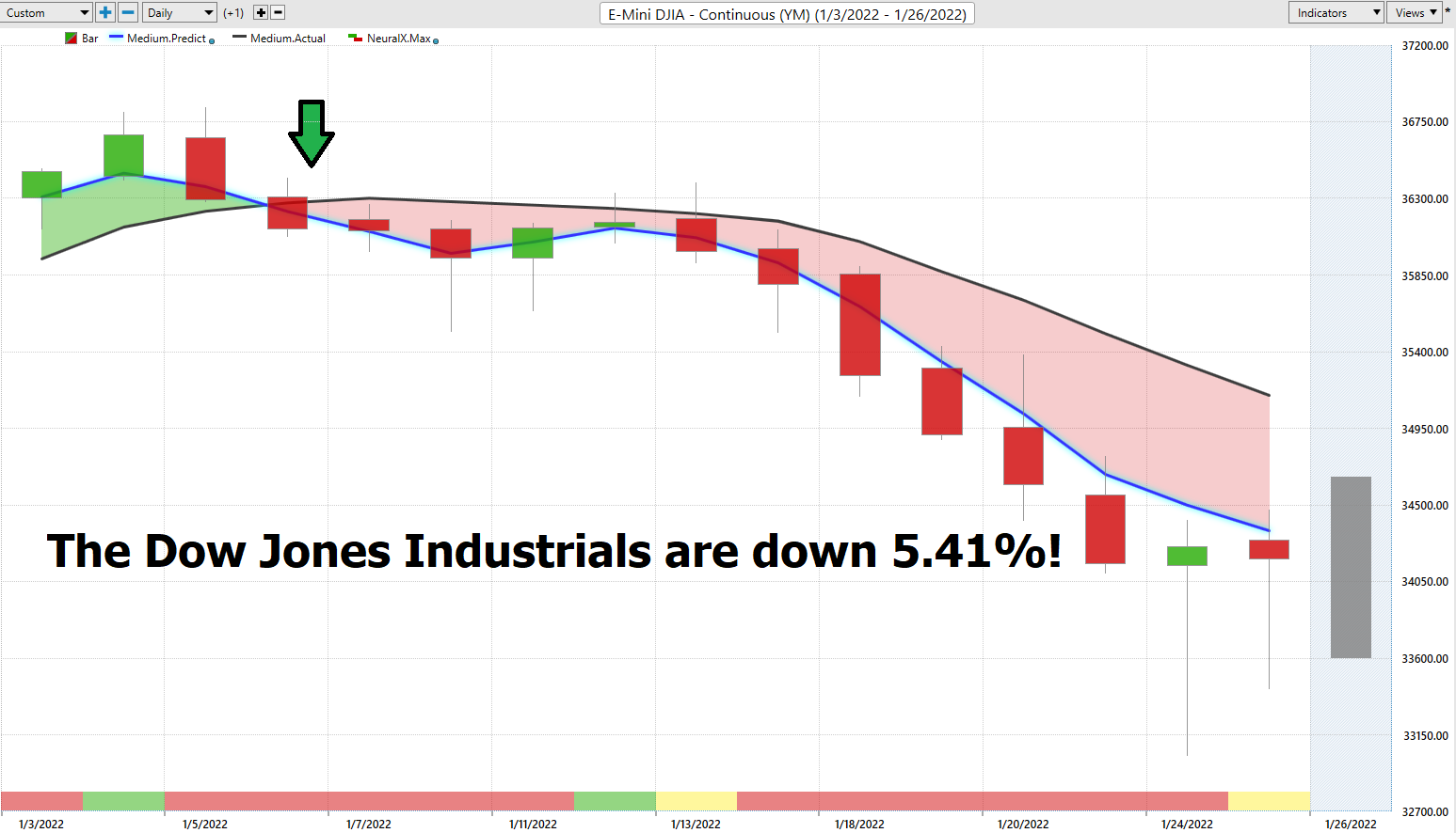 Weekly Stock Study ProShares Short Dow 30 ($DOG)