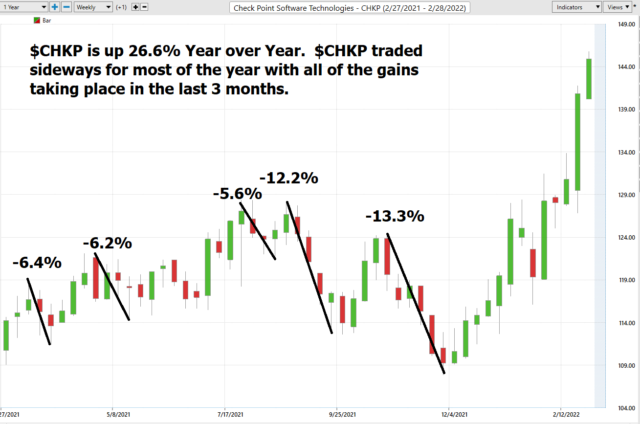 Stock of the Week Checkpoint Software Technologies ($CHKP)