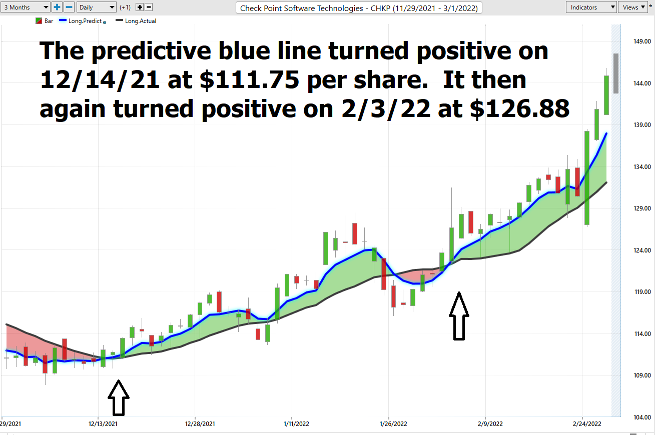 Stock of the Week Checkpoint Software Technologies ($CHKP)