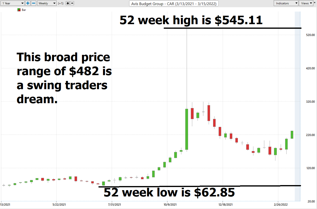 Stock of the Week AVIS ($CAR)