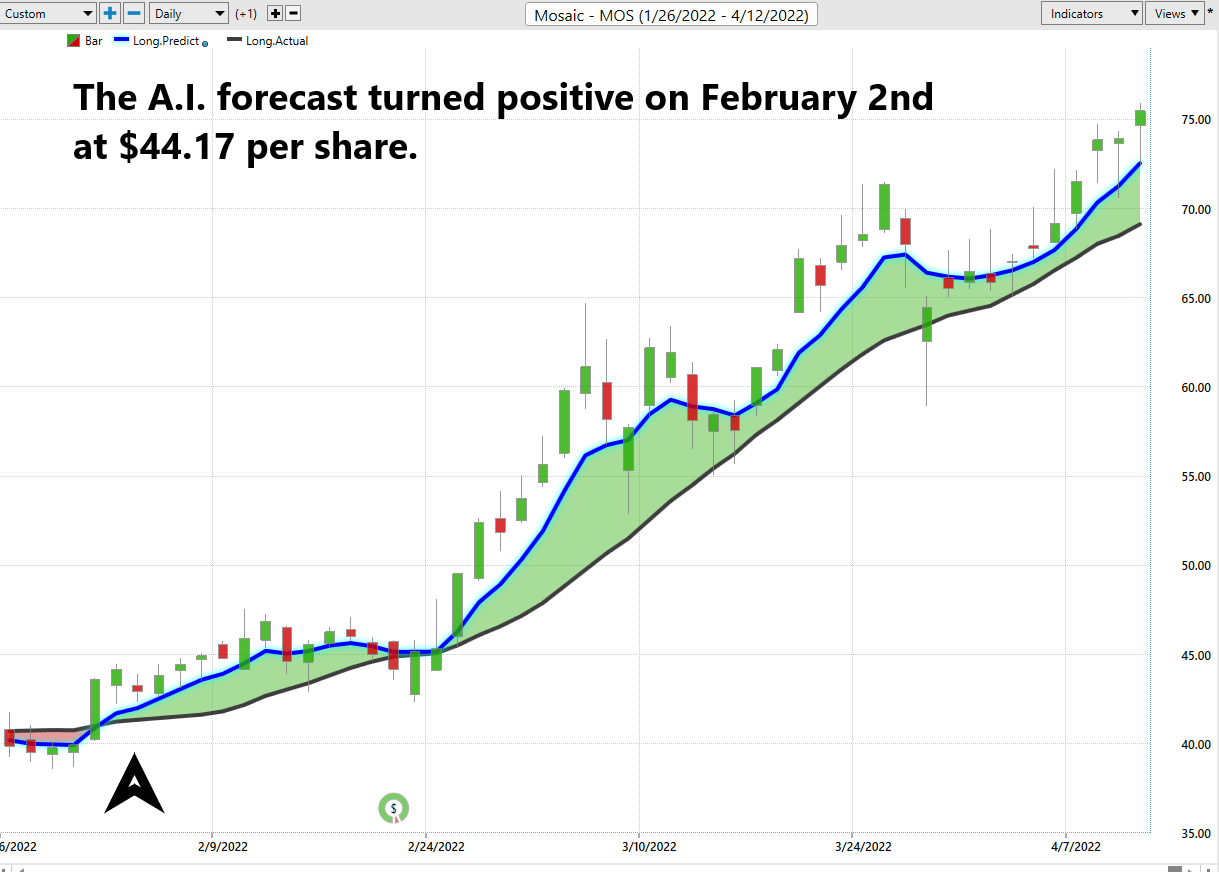 Stock of the Week MOSAIC ($MOS)