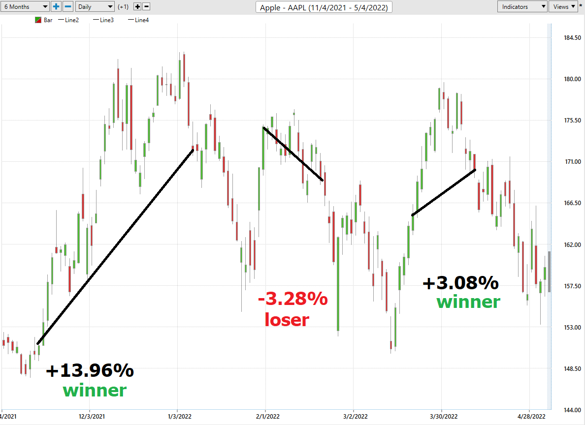 Stock of the Week Apple Corp. ($AAPL)