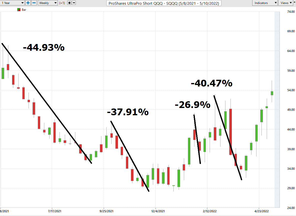 Stock of the Week ProShares UltraPro Short $SQQQ