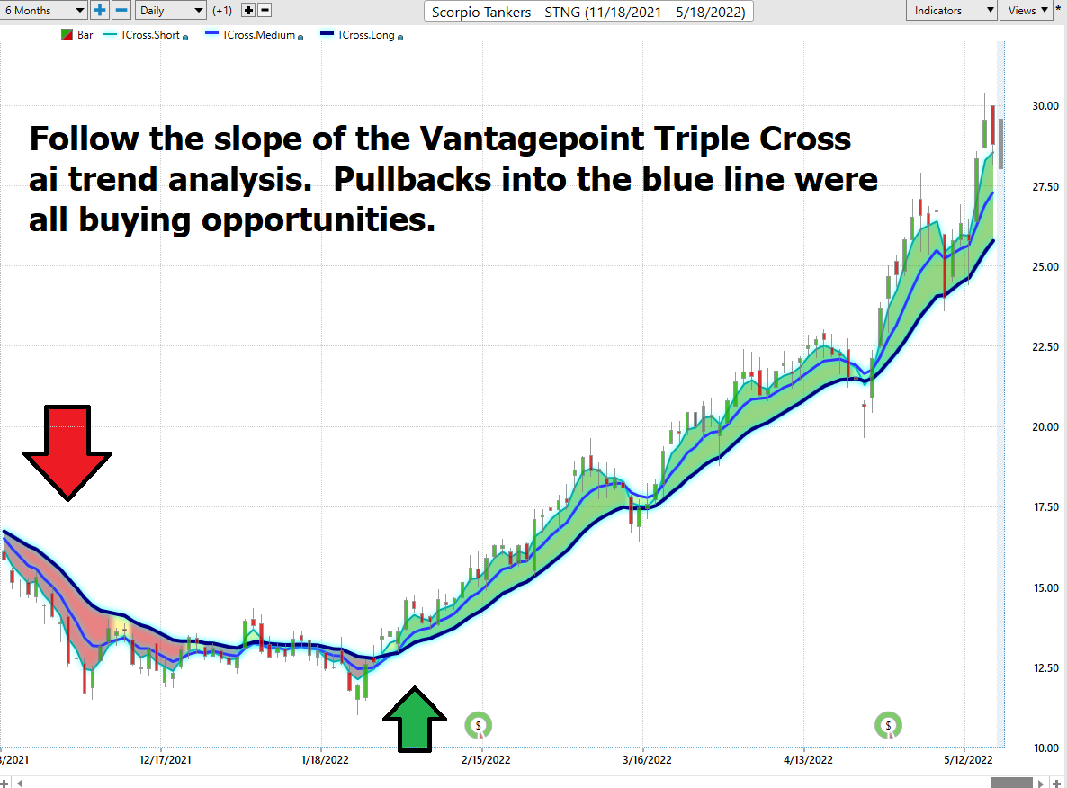 Stock of the Week Scorpio Tankers ($STNG)