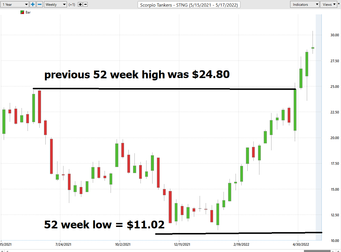 Stock of the Week Scorpio Tankers ($STNG)