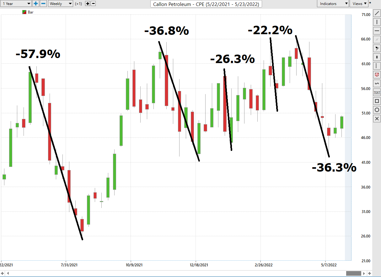 Stock of the Week Callon Petroleum ($CPE)