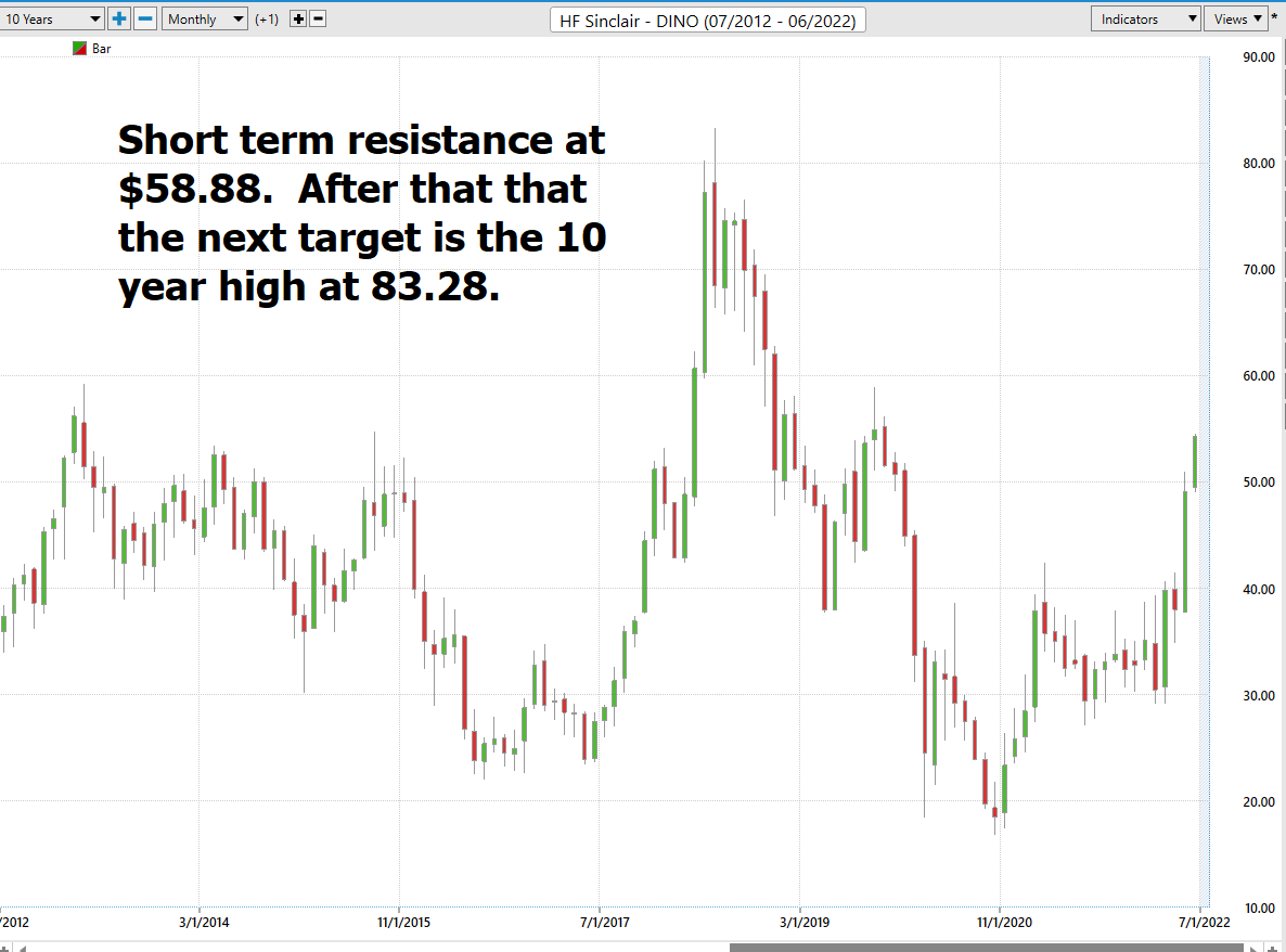 Stock of the Week HF Sinclair ($DINO)