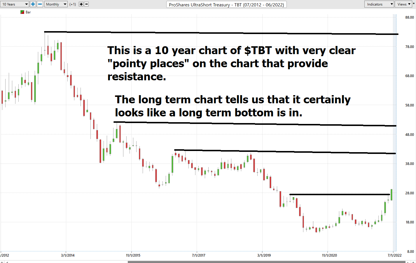 Stock of the Week ProShares Ultra Short Treasury ($TBT)