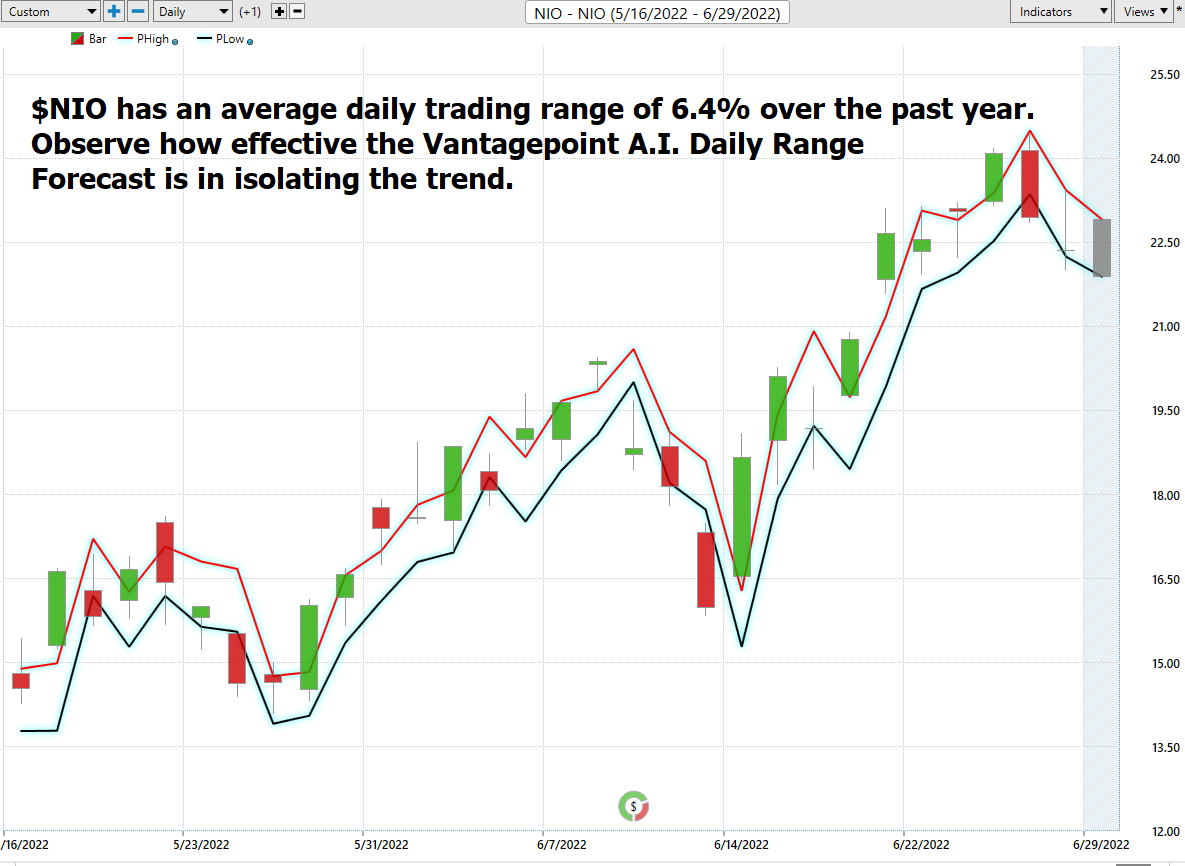 Stock of the Week Analysis – NIO ($NIO)