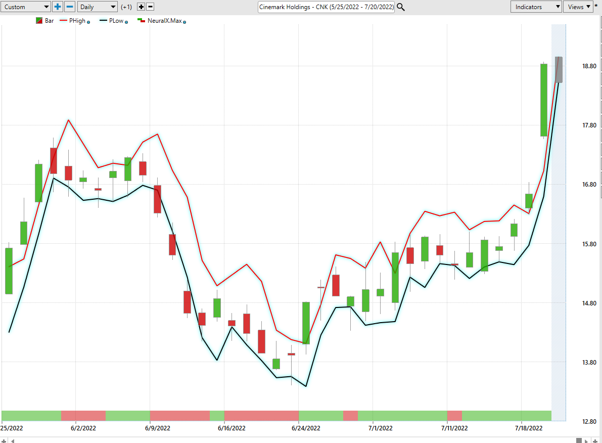 Stock of the Week Analysis – Cinemark – ($CNK)