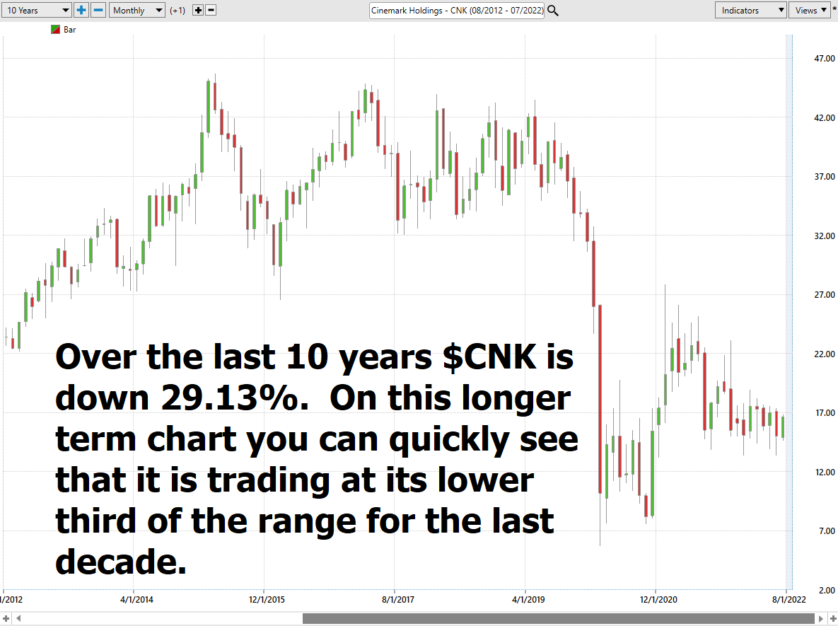 Stock of the Week Analysis – Cinemark – ($CNK)