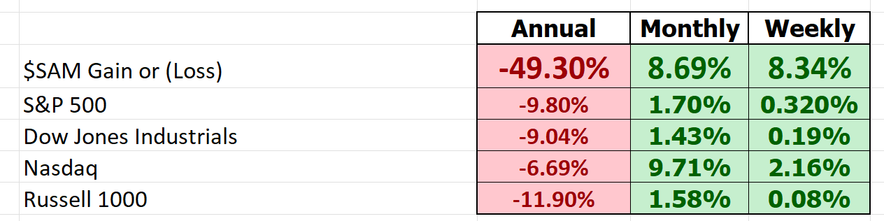 Stock of the Week Analysis – Boston Beer ($SAM)