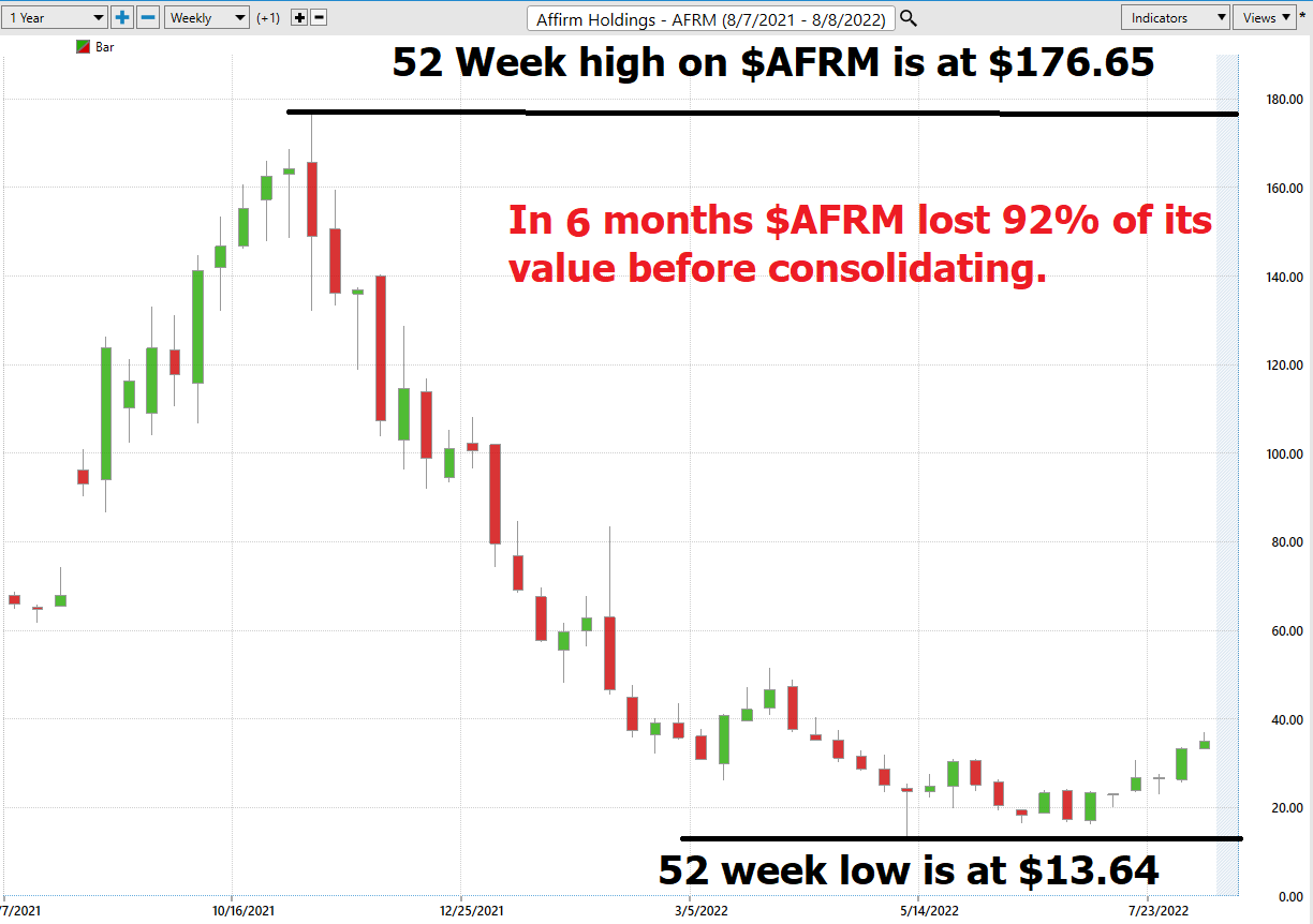 Vantagepoint Stock of the Week Analysis – Affirm Holdings ($AFRM)