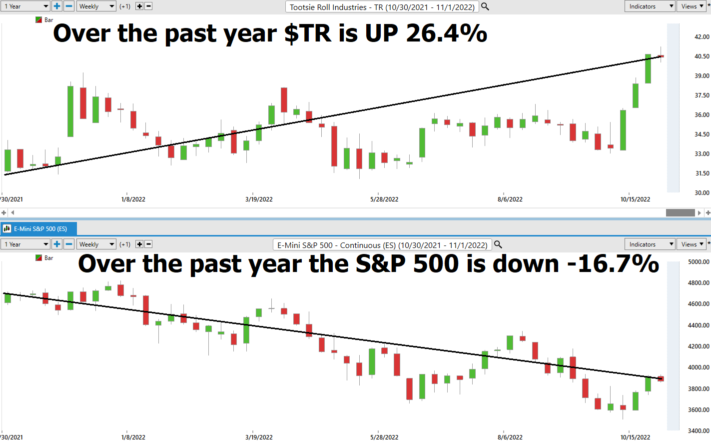 Vantagepoint Stock of the Week Analysis – Tootsie Roll Industries ($TR)