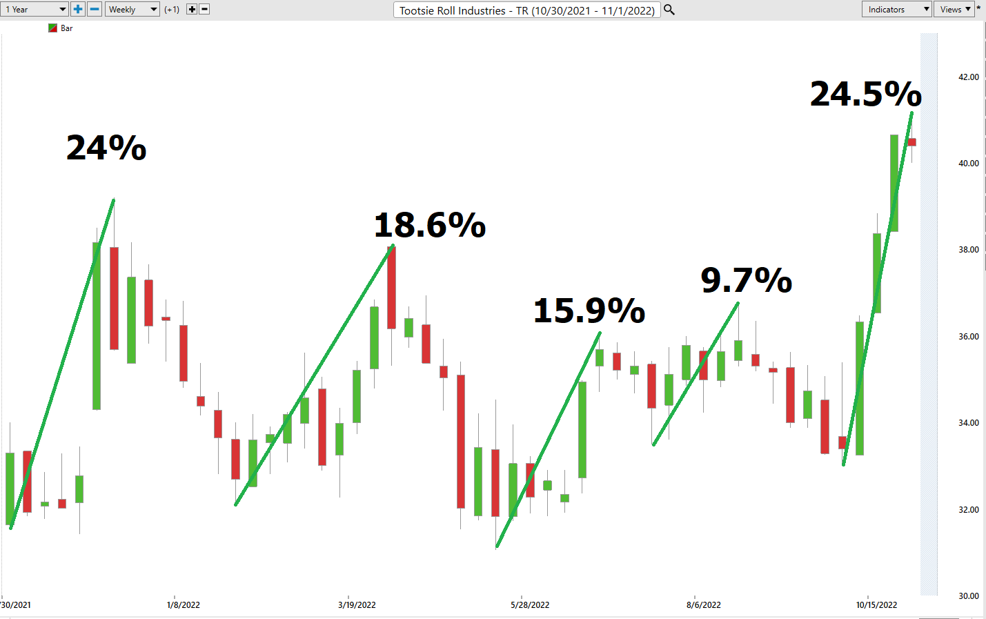 Vantagepoint Stock of the Week Analysis – Tootsie Roll Industries ($TR)