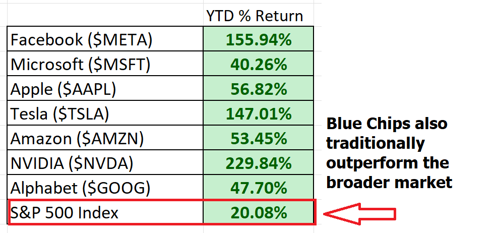 Understanding Blue Chip Stocks: The Ins and Outs, Ups and Downs!