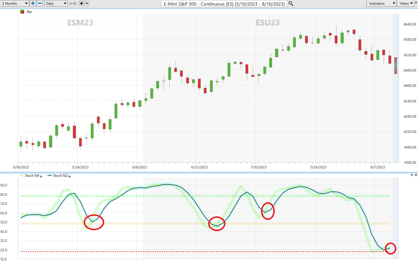 The Stochastic Oscillator Blueprint: A Step-by-Step Guide To Smarter Trading