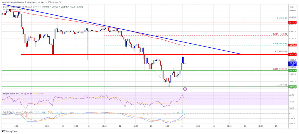 Bitcoin Price Faces Crucial Test, Indicators Suggest Many Roadblocks To Recovery