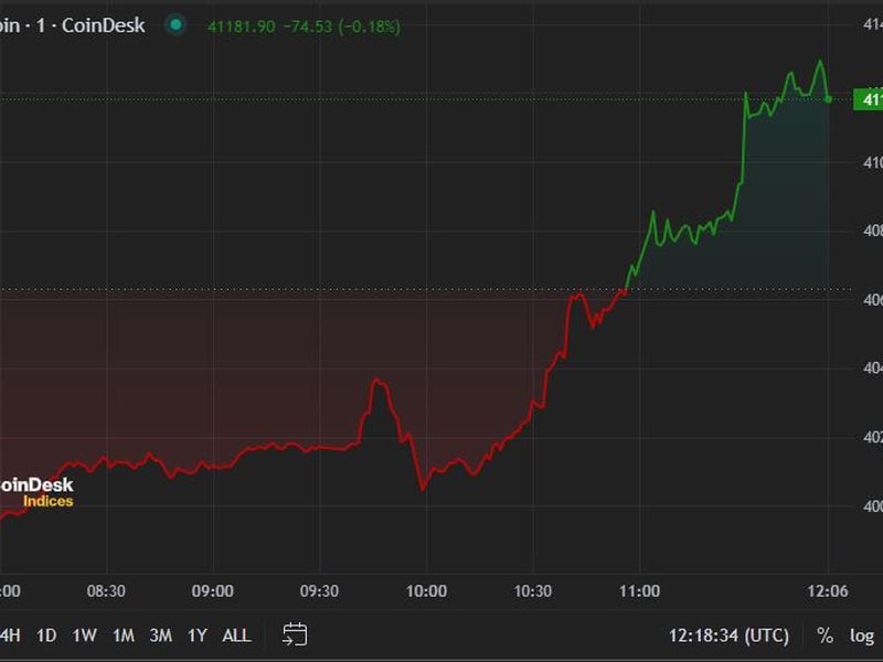 Bitcoin Price (BTC) Regains $41K in End of Week Rally