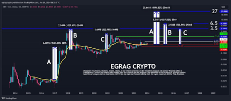 Crypto Analyst Explains How XRP Could See Massive 4500% Jump To $27