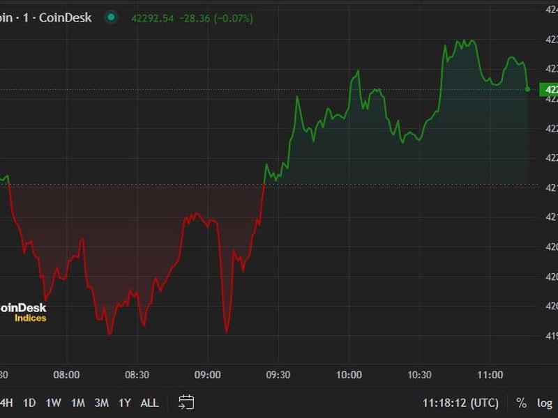 First Mover Americas: Bitcoin Consolidates at $42K